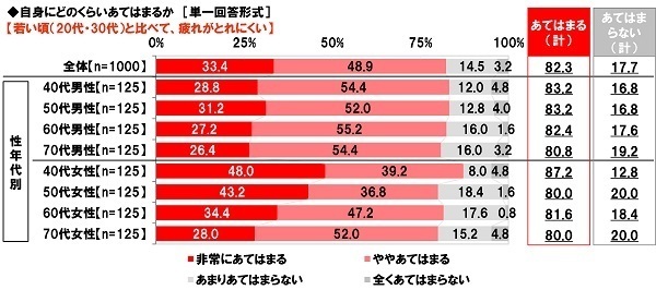 養命酒製造株式会社調べ　大人の疲れタイプ診断　体調や生活の変化で疲れタイプを分類　あなたはどのタイプ？　“胃腸機能低下タイプ”は6人に1人、“血行不良タイプ”は4人に1人、“自律神経の乱れタイプ”は7人に1人、40代女性ではいずれのタイプも高い結果に
