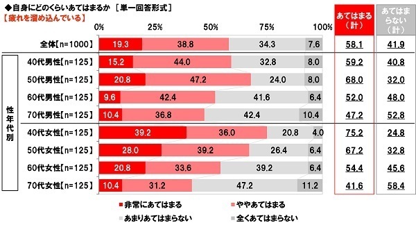 養命酒製造株式会社調べ　大人の疲れタイプ診断　体調や生活の変化で疲れタイプを分類　あなたはどのタイプ？　“胃腸機能低下タイプ”は6人に1人、“血行不良タイプ”は4人に1人、“自律神経の乱れタイプ”は7人に1人、40代女性ではいずれのタイプも高い結果に