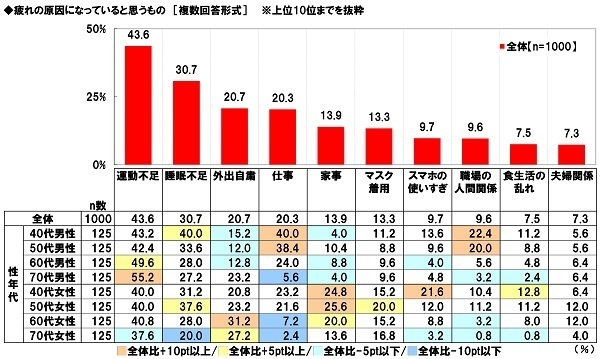 養命酒製造株式会社調べ　大人の疲れタイプ診断　体調や生活の変化で疲れタイプを分類　あなたはどのタイプ？　“胃腸機能低下タイプ”は6人に1人、“血行不良タイプ”は4人に1人、“自律神経の乱れタイプ”は7人に1人、40代女性ではいずれのタイプも高い結果に