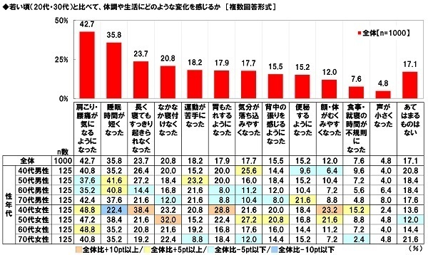 養命酒製造株式会社調べ　大人の疲れタイプ診断　体調や生活の変化で疲れタイプを分類　あなたはどのタイプ？　“胃腸機能低下タイプ”は6人に1人、“血行不良タイプ”は4人に1人、“自律神経の乱れタイプ”は7人に1人、40代女性ではいずれのタイプも高い結果に