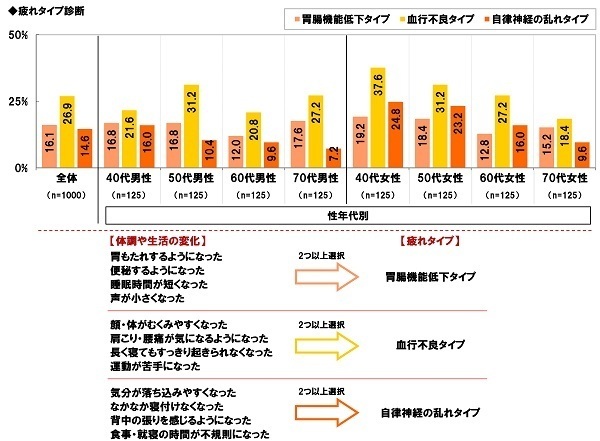 養命酒製造株式会社調べ　大人の疲れタイプ診断　体調や生活の変化で疲れタイプを分類　あなたはどのタイプ？　“胃腸機能低下タイプ”は6人に1人、“血行不良タイプ”は4人に1人、“自律神経の乱れタイプ”は7人に1人、40代女性ではいずれのタイプも高い結果に