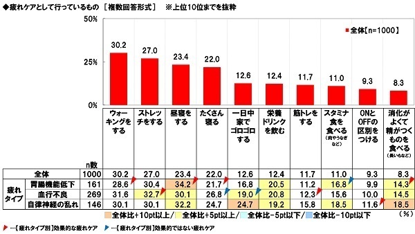 養命酒製造株式会社調べ　大人の疲れタイプ診断　体調や生活の変化で疲れタイプを分類　あなたはどのタイプ？　“胃腸機能低下タイプ”は6人に1人、“血行不良タイプ”は4人に1人、“自律神経の乱れタイプ”は7人に1人、40代女性ではいずれのタイプも高い結果に