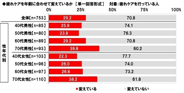 養命酒製造株式会社調べ　大人の疲れタイプ診断　体調や生活の変化で疲れタイプを分類　あなたはどのタイプ？　“胃腸機能低下タイプ”は6人に1人、“血行不良タイプ”は4人に1人、“自律神経の乱れタイプ”は7人に1人、40代女性ではいずれのタイプも高い結果に