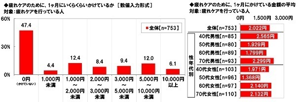養命酒製造株式会社調べ　大人の疲れタイプ診断　体調や生活の変化で疲れタイプを分類　あなたはどのタイプ？　“胃腸機能低下タイプ”は6人に1人、“血行不良タイプ”は4人に1人、“自律神経の乱れタイプ”は7人に1人、40代女性ではいずれのタイプも高い結果に