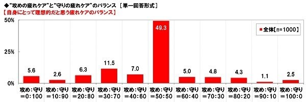 養命酒製造株式会社調べ　大人の疲れタイプ診断　体調や生活の変化で疲れタイプを分類　あなたはどのタイプ？　“胃腸機能低下タイプ”は6人に1人、“血行不良タイプ”は4人に1人、“自律神経の乱れタイプ”は7人に1人、40代女性ではいずれのタイプも高い結果に