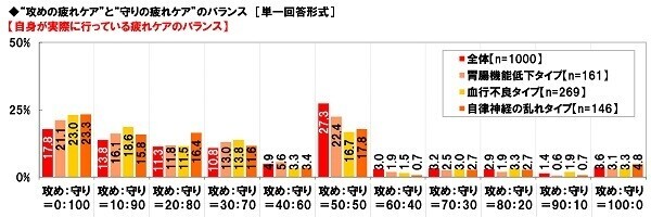 養命酒製造株式会社調べ　大人の疲れタイプ診断　体調や生活の変化で疲れタイプを分類　あなたはどのタイプ？　“胃腸機能低下タイプ”は6人に1人、“血行不良タイプ”は4人に1人、“自律神経の乱れタイプ”は7人に1人、40代女性ではいずれのタイプも高い結果に