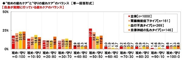 養命酒製造株式会社調べ　大人の疲れタイプ診断　体調や生活の変化で疲れタイプを分類　あなたはどのタイプ？　“胃腸機能低下タイプ”は6人に1人、“血行不良タイプ”は4人に1人、“自律神経の乱れタイプ”は7人に1人、40代女性ではいずれのタイプも高い結果に