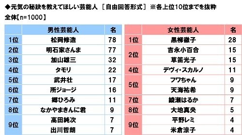 養命酒製造株式会社調べ　大人の疲れタイプ診断　体調や生活の変化で疲れタイプを分類　あなたはどのタイプ？　“胃腸機能低下タイプ”は6人に1人、“血行不良タイプ”は4人に1人、“自律神経の乱れタイプ”は7人に1人、40代女性ではいずれのタイプも高い結果に