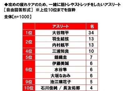 養命酒製造株式会社調べ　大人の疲れタイプ診断　体調や生活の変化で疲れタイプを分類　あなたはどのタイプ？　“胃腸機能低下タイプ”は6人に1人、“血行不良タイプ”は4人に1人、“自律神経の乱れタイプ”は7人に1人、40代女性ではいずれのタイプも高い結果に