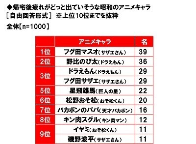 養命酒製造株式会社調べ　大人の疲れタイプ診断　体調や生活の変化で疲れタイプを分類　あなたはどのタイプ？　“胃腸機能低下タイプ”は6人に1人、“血行不良タイプ”は4人に1人、“自律神経の乱れタイプ”は7人に1人、40代女性ではいずれのタイプも高い結果に