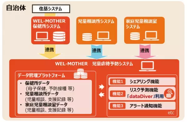 切れ目ない支援を実現する「WEL-MOTHER 児童虐待予防システム」の提供開始
