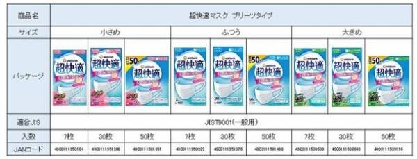 ユニ・チャーム　一般流通用 『超快適マスク』『超立体マスク』、「日本産業規格(JIS T9001)」適合番号を取得