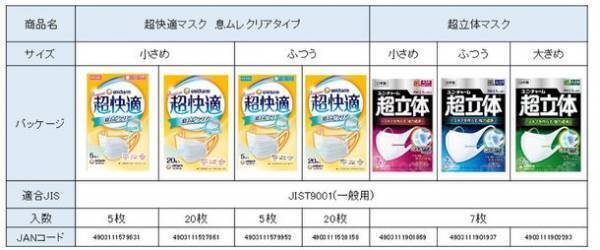 ユニ・チャーム　一般流通用 『超快適マスク』『超立体マスク』、「日本産業規格(JIS T9001)」適合番号を取得
