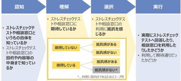 「働く人のメンタルヘルスとサービス・ギャップの実態調査」コロナ禍で40-50代の「社会的成功者」にメンタル不調者が増加