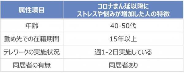 「働く人のメンタルヘルスとサービス・ギャップの実態調査」コロナ禍で40-50代の「社会的成功者」にメンタル不調者が増加