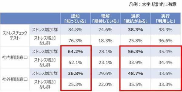 「働く人のメンタルヘルスとサービス・ギャップの実態調査」コロナ禍で40-50代の「社会的成功者」にメンタル不調者が増加