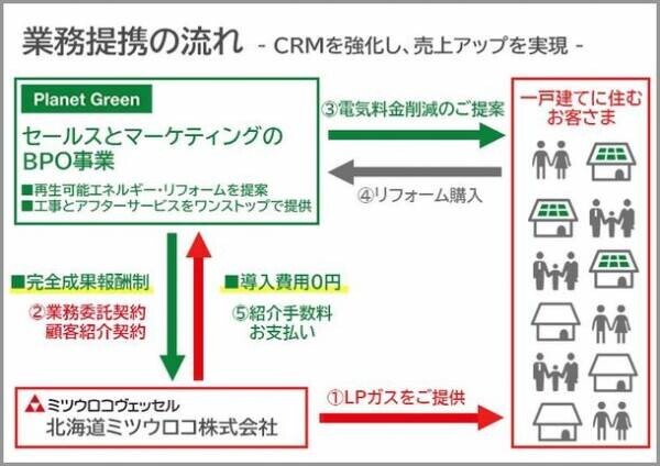 プラネットグリーンと、LPガスの北海道ミツウロコが業務提携。既存顧客へ再生可能エネルギーの提案を強化。