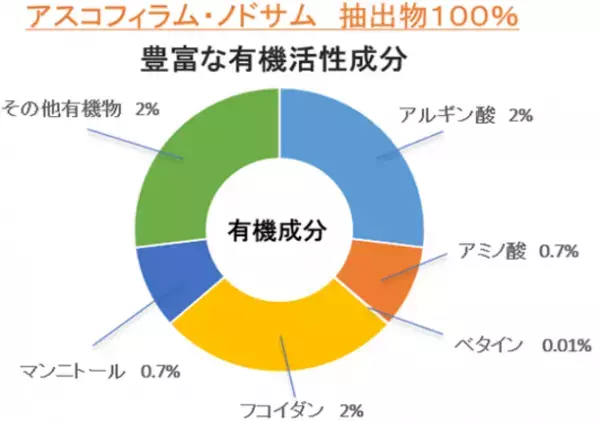 国内バイオスティミュラントの老舗ファイトクローム、新商品2種を販売開始、オンライン商品発表会を9/15開催