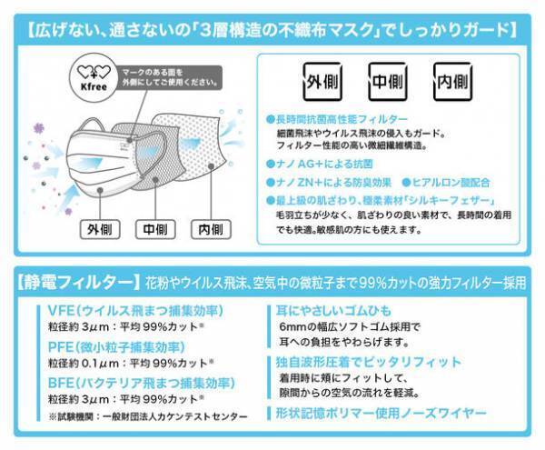 【Kfree】 安心の日本製！最新技術を総結集した画期的な不織布マスク「W(ダブル)メタルマスク」がいよいよ9月14日より発売！！