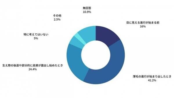 男性213名を対象にAGA(男性型脱毛症)の理解度を調査！半数以上が「毛髪ホルモン量測定キットを利用したい」と回答