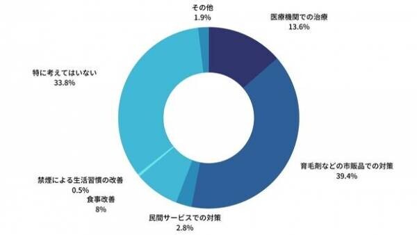 男性213名を対象にAGA(男性型脱毛症)の理解度を調査！半数以上が「毛髪ホルモン量測定キットを利用したい」と回答