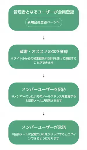 組織で使える読書アウトプット管理サービス「OutputStock」をリリースいたしました　