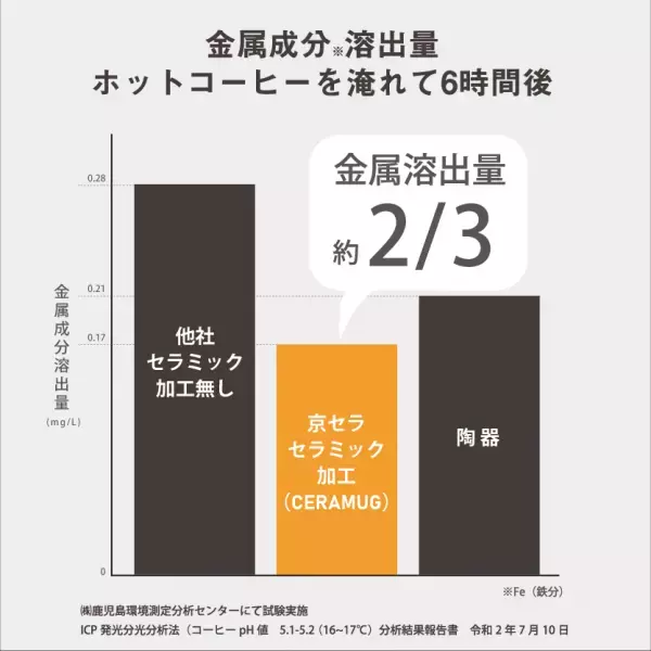 セラミック加工で最後のひと口までおいしく京セラ「CERAMUG（セラマグ） タンブラー＜蓋付き＞」を発売