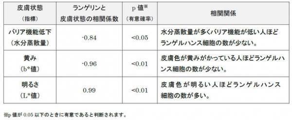 冬虫夏草とルバーブに皮膚免疫を担うランゲルハンス細胞の生存維持に重要な表皮細胞の「RANKL」を増やす効果を発見　日本生薬学会第67回年会にて発表