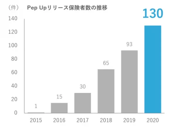 JMDCが企画・開発しているPHRサービス「Pep Up」のユーザーID発行数が300万人を突破