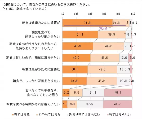 「もっと朝食で野菜をとりたい」80.3％　でも、朝は時間がなくて「調理をしない」派が多い!?　栄養豊富な「ケール」が、野菜不足解消の決め手に　