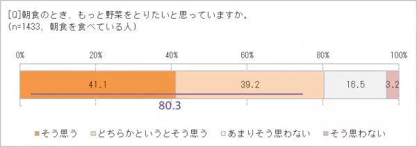 「もっと朝食で野菜をとりたい」80.3％　でも、朝は時間がなくて「調理をしない」派が多い!?　栄養豊富な「ケール」が、野菜不足解消の決め手に　