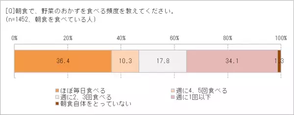 「もっと朝食で野菜をとりたい」80.3％　でも、朝は時間がなくて「調理をしない」派が多い!?　栄養豊富な「ケール」が、野菜不足解消の決め手に　