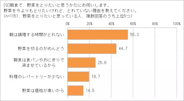 「もっと朝食で野菜をとりたい」80.3％　でも、朝は時間がなくて「調理をしない」派が多い!?　栄養豊富な「ケール」が、野菜不足解消の決め手に　