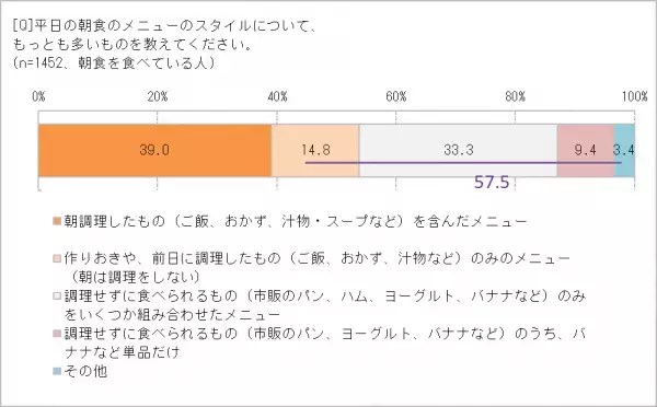 「もっと朝食で野菜をとりたい」80.3％　でも、朝は時間がなくて「調理をしない」派が多い!?　栄養豊富な「ケール」が、野菜不足解消の決め手に　