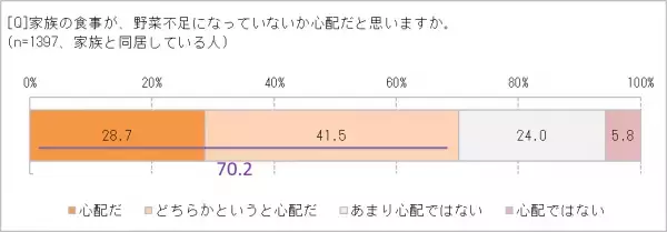 「もっと朝食で野菜をとりたい」80.3％　でも、朝は時間がなくて「調理をしない」派が多い!?　栄養豊富な「ケール」が、野菜不足解消の決め手に　