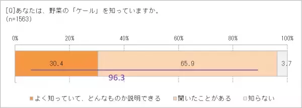 「もっと朝食で野菜をとりたい」80.3％　でも、朝は時間がなくて「調理をしない」派が多い!?　栄養豊富な「ケール」が、野菜不足解消の決め手に　