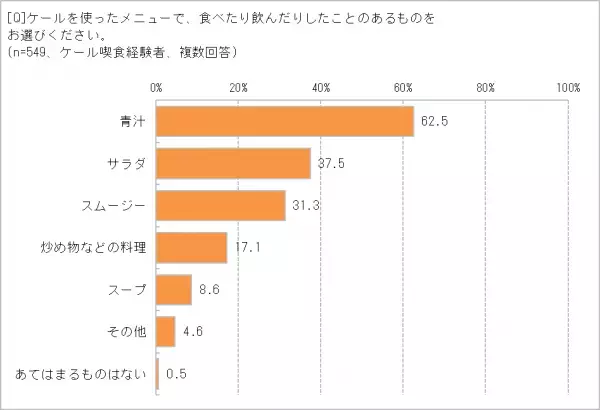 「もっと朝食で野菜をとりたい」80.3％　でも、朝は時間がなくて「調理をしない」派が多い!?　栄養豊富な「ケール」が、野菜不足解消の決め手に　