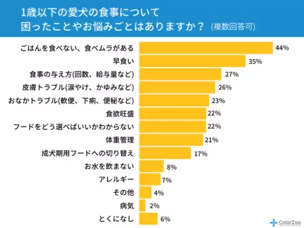 2020年に犬を飼いはじめた人は前年度＋14％！愛犬の飼い主4,981名に「子犬期の食事に関するアンケート調査」を実施94％が「食事の悩み」を抱えていることが判明