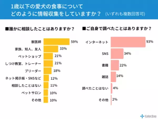 2020年に犬を飼いはじめた人は前年度＋14％！愛犬の飼い主4,981名に「子犬期の食事に関するアンケート調査」を実施94％が「食事の悩み」を抱えていることが判明