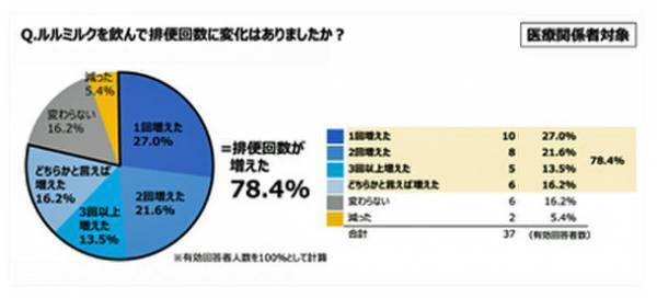 一般社団法人スマートライフ協会が行う「腸活美肌ルミナコイド」ダイエットプログラムに協力し、腸内フローラの栄養「ルミナコイド」の腸活美肌効果の共同モニター調査を実施