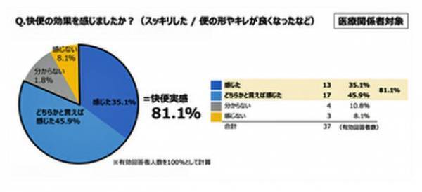 一般社団法人スマートライフ協会が行う「腸活美肌ルミナコイド」ダイエットプログラムに協力し、腸内フローラの栄養「ルミナコイド」の腸活美肌効果の共同モニター調査を実施