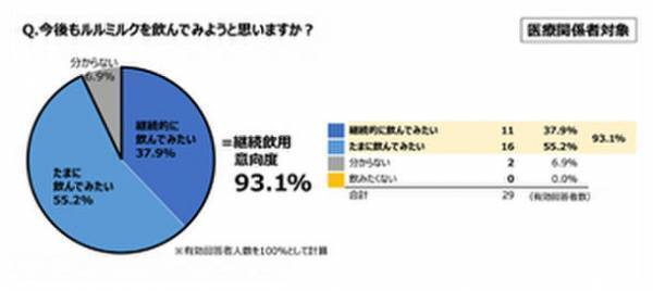 一般社団法人スマートライフ協会が行う「腸活美肌ルミナコイド」ダイエットプログラムに協力し、腸内フローラの栄養「ルミナコイド」の腸活美肌効果の共同モニター調査を実施