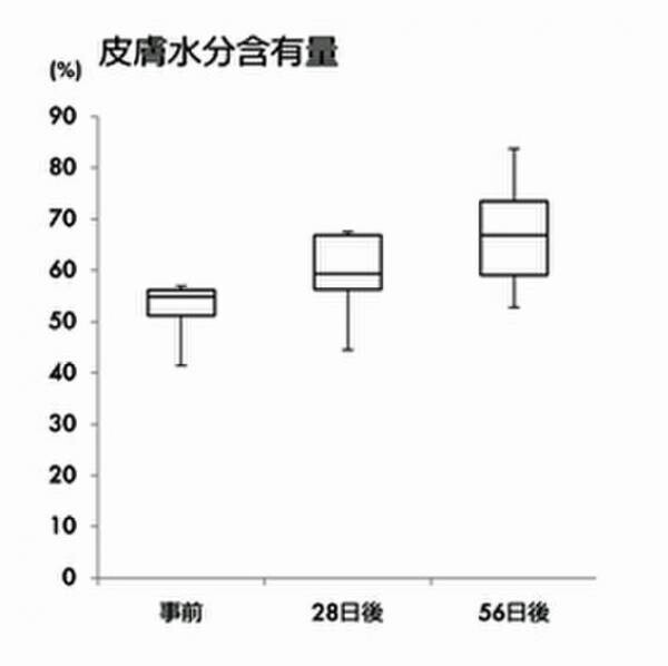 一般社団法人スマートライフ協会が行う「腸活美肌ルミナコイド」ダイエットプログラムに協力し、腸内フローラの栄養「ルミナコイド」の腸活美肌効果の共同モニター調査を実施