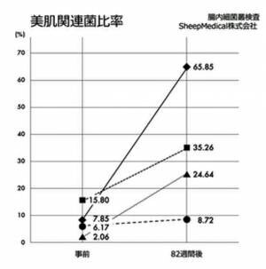 一般社団法人スマートライフ協会が行う「腸活美肌ルミナコイド」ダイエットプログラムに協力し、腸内フローラの栄養「ルミナコイド」の腸活美肌効果の共同モニター調査を実施