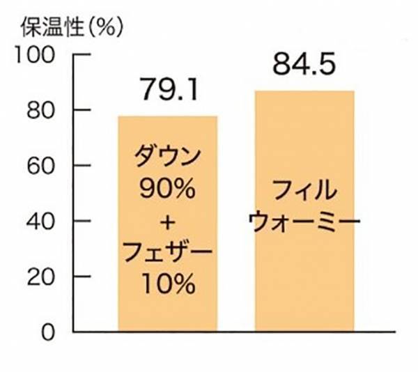 ベルメゾン機能性素材により、あたたかさと快適さを実現羽毛のようなあたたかさで人気のブランド「fill warmy」よりファッションアイテムが新登場9月24日より販売開始