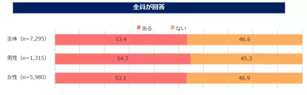 「東京オリンピック・パラリンピック」に関する意識調査