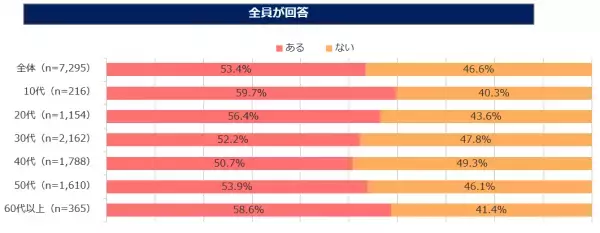 「東京オリンピック・パラリンピック」に関する意識調査