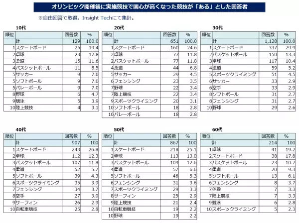 「東京オリンピック・パラリンピック」に関する意識調査