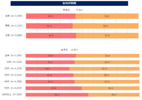 「東京オリンピック・パラリンピック」に関する意識調査