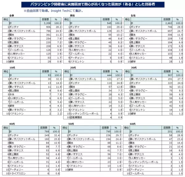 「東京オリンピック・パラリンピック」に関する意識調査